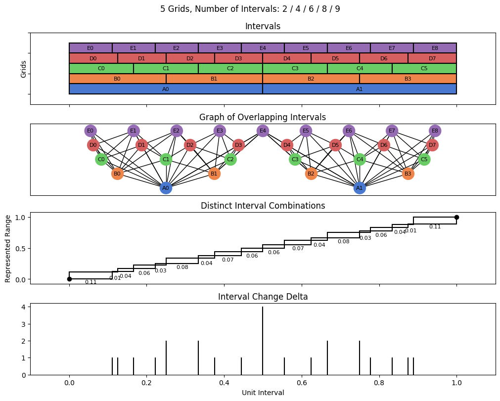 bin interval graph 05 grids bins 02 04 06 08 09
