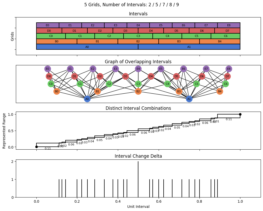 bin interval graph 05 grids bins 02 05 07 08 09