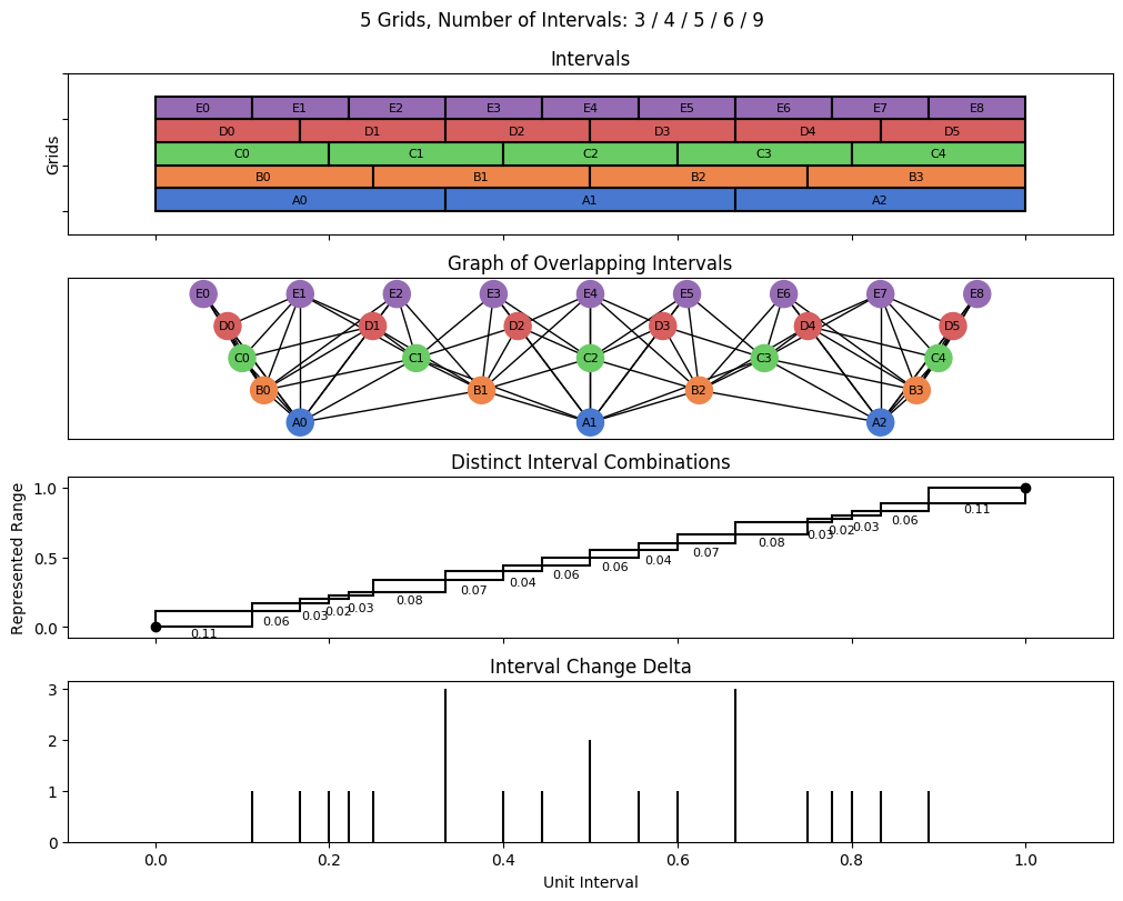 bin interval graph 05 grids bins 03 04 05 06 09