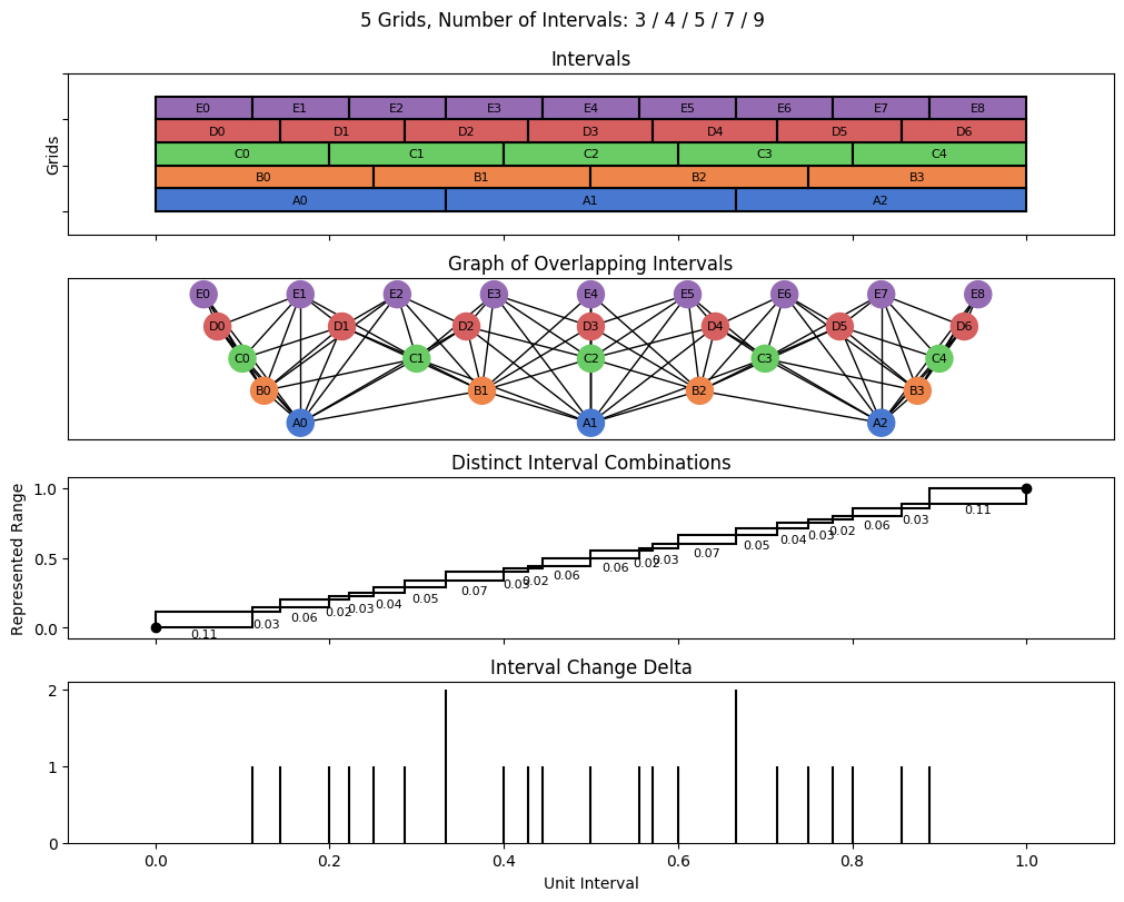bin interval graph 05 grids bins 03 04 05 07 09