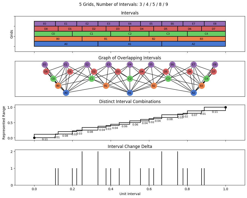 bin interval graph 05 grids bins 03 04 05 08 09