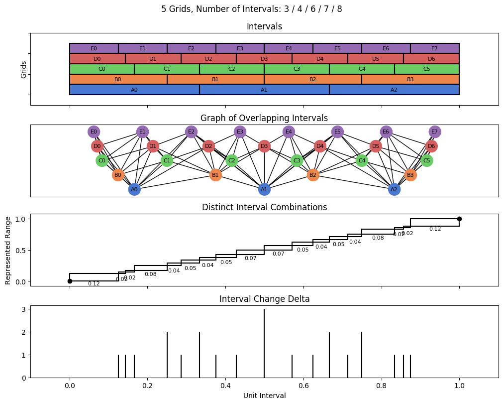 bin interval graph 05 grids bins 03 04 06 07 08