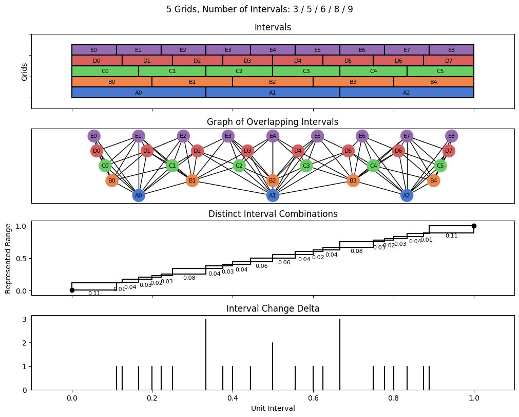 bin interval graph 05 grids bins 03 05 06 08 09