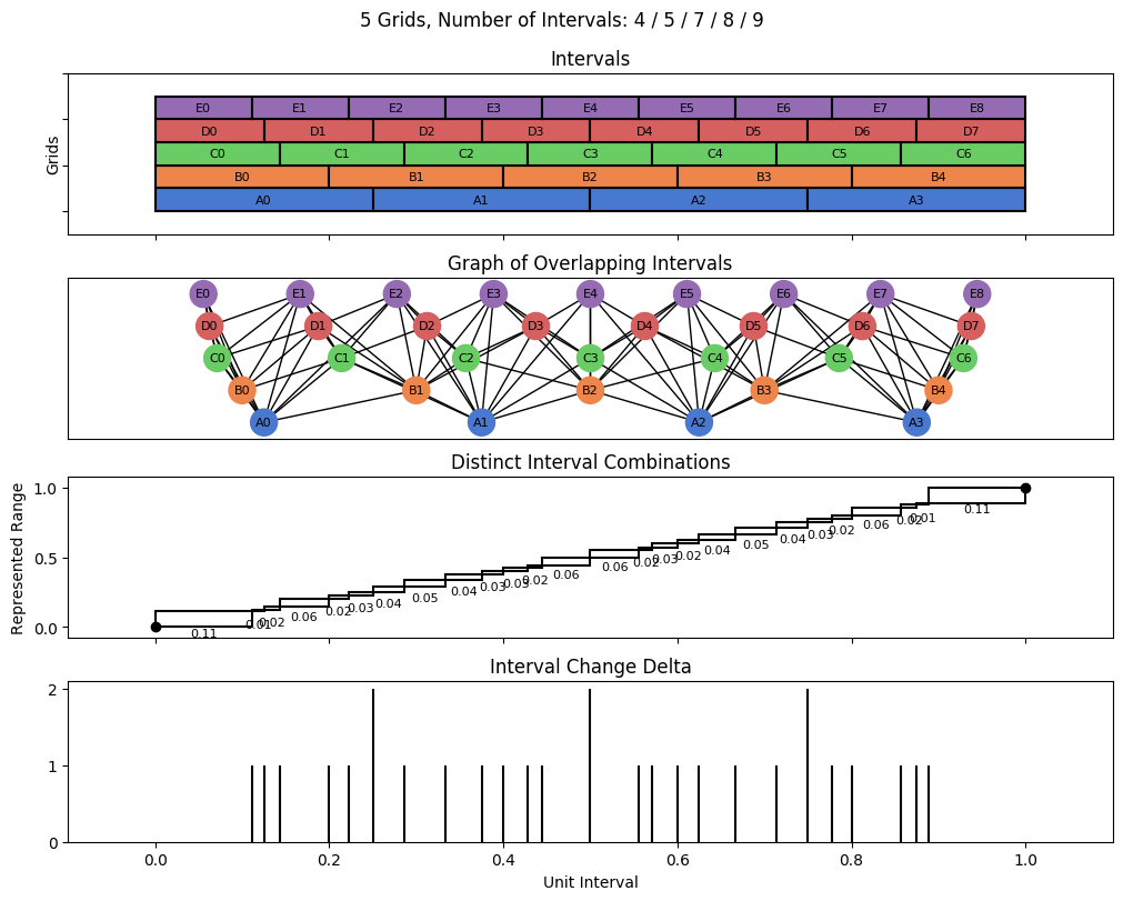 bin interval graph 05 grids bins 04 05 07 08 09