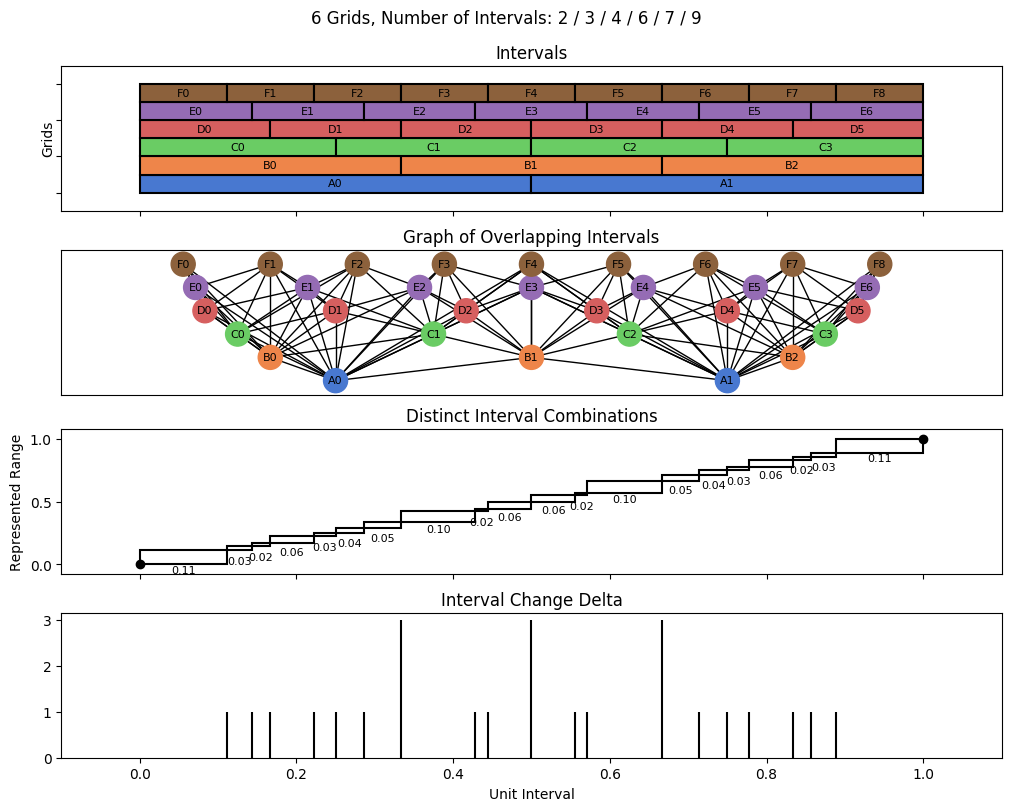 bin interval graph 06 grids bins 02 03 04 06 07 09