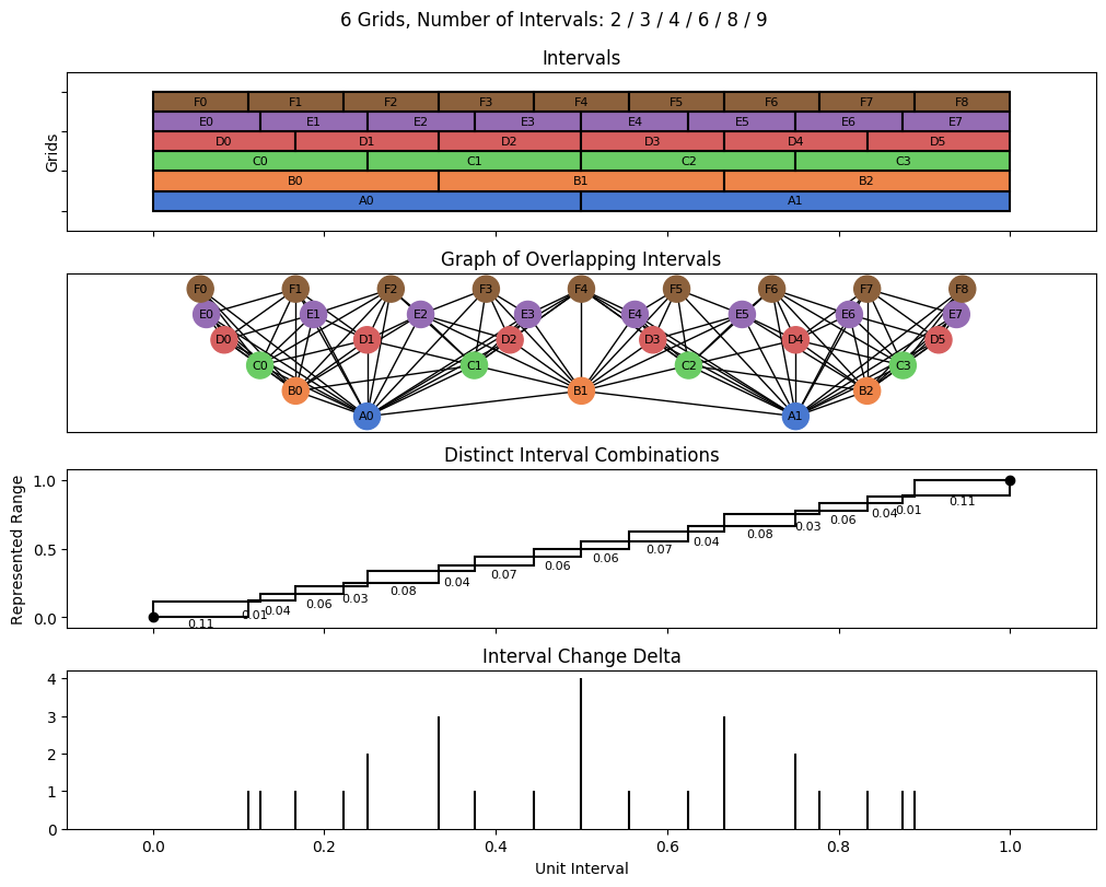 bin interval graph 06 grids bins 02 03 04 06 08 09