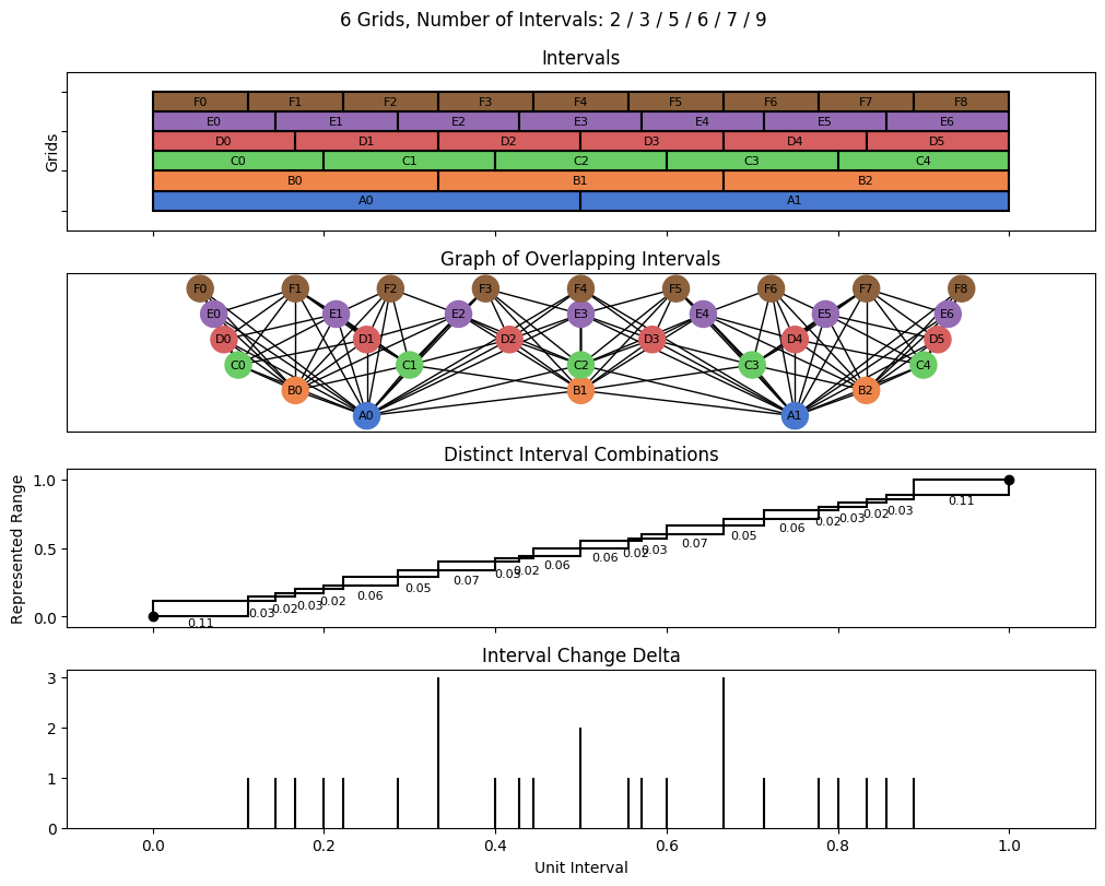 bin interval graph 06 grids bins 02 03 05 06 07 09