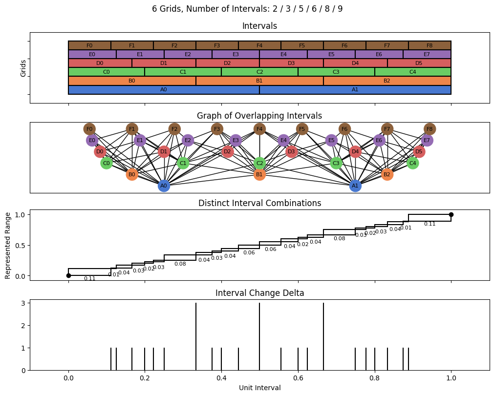 bin interval graph 06 grids bins 02 03 05 06 08 09