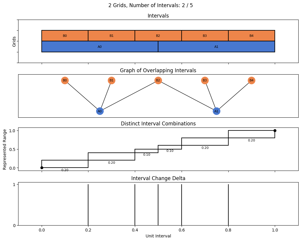 bin interval graph 02 grids bins 02 05