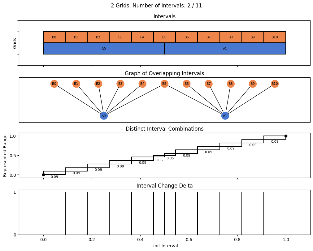 bin interval graph 02 grids bins 02 11