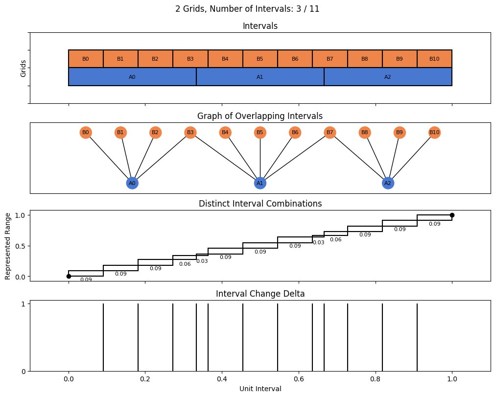bin interval graph 02 grids bins 03 11