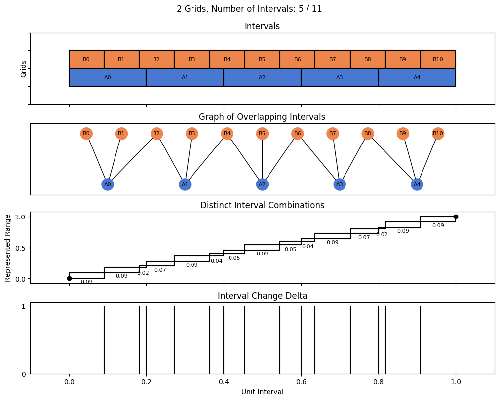 bin interval graph 02 grids bins 05 11