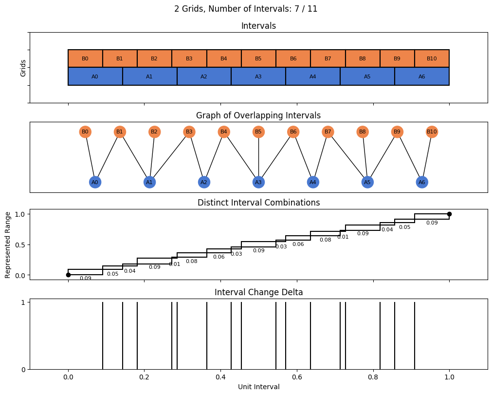bin interval graph 02 grids bins 07 11