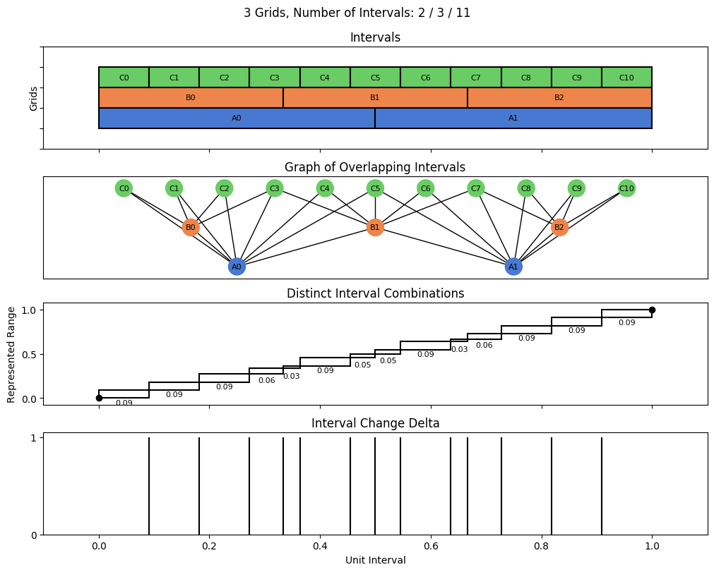 bin interval graph 03 grids bins 02 03 11