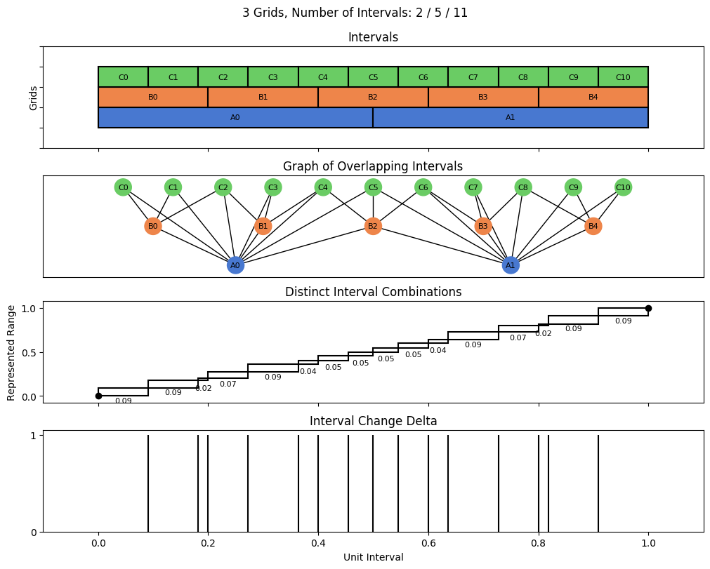 bin interval graph 03 grids bins 02 05 11