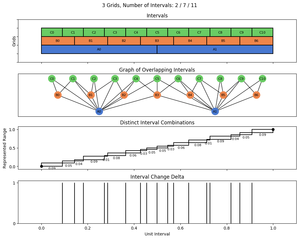 bin interval graph 03 grids bins 02 07 11