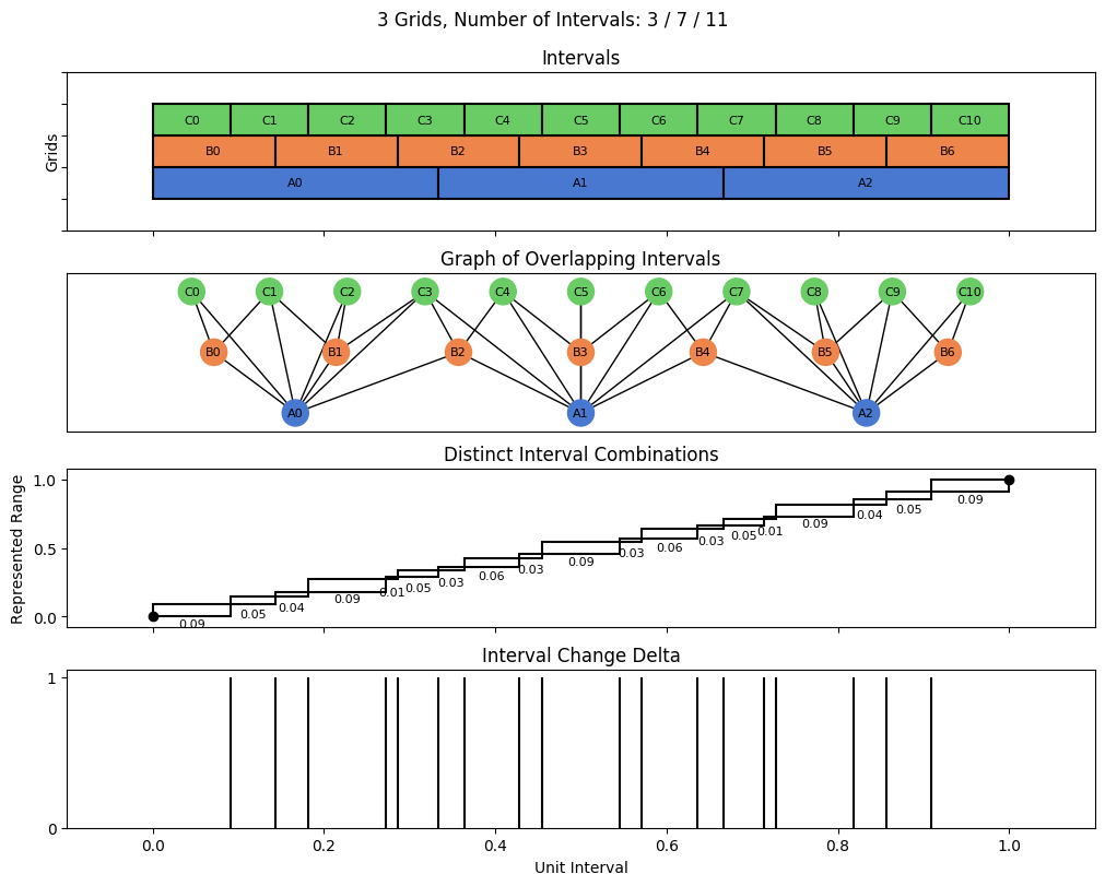 bin interval graph 03 grids bins 03 07 11