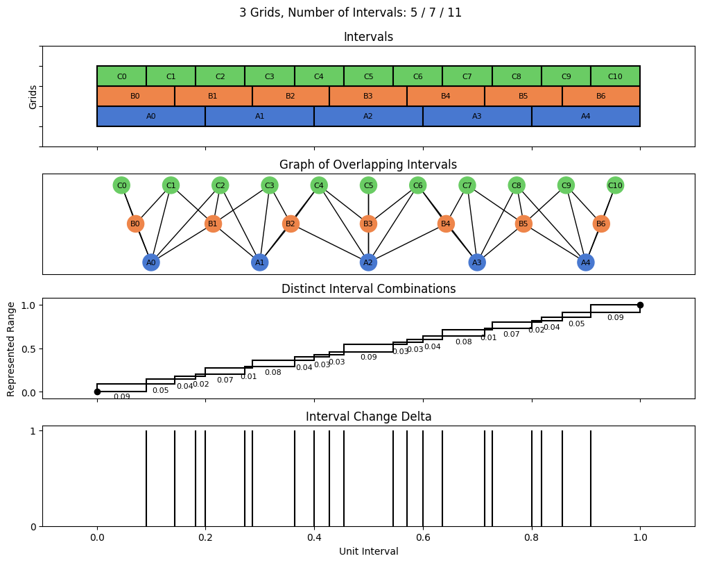 bin interval graph 03 grids bins 05 07 11