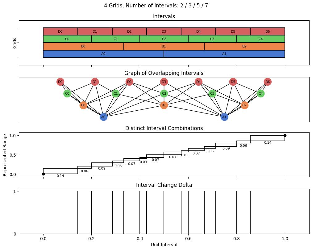 bin interval graph 04 grids bins 02 03 05 07