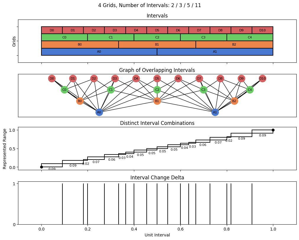 bin interval graph 04 grids bins 02 03 05 11