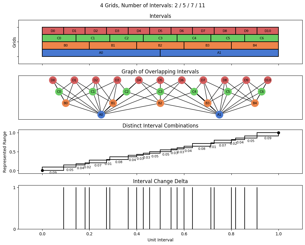 bin interval graph 04 grids bins 02 05 07 11