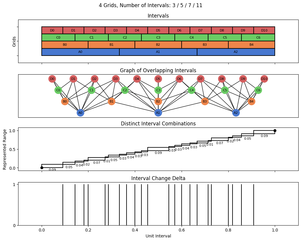 bin interval graph 04 grids bins 03 05 07 11