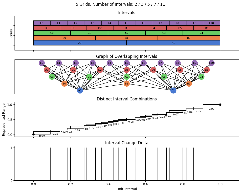 bin interval graph 05 grids bins 02 03 05 07 11