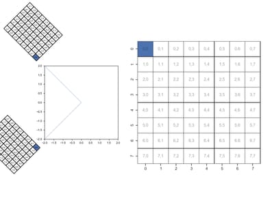 45° Orthogonal 2D Subspace